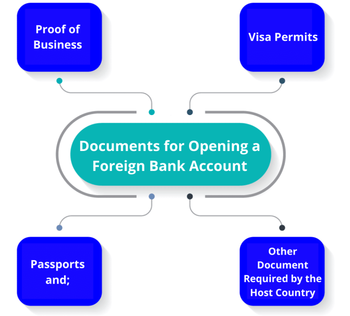 Opening a bank account in a foreign country