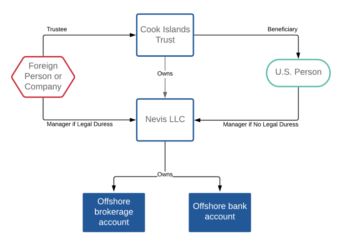 Offshore trust accounts